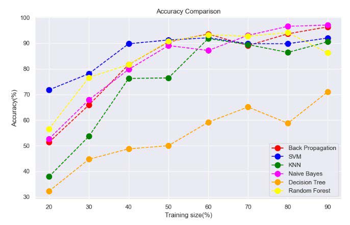 Algorithms accuracy after optimization