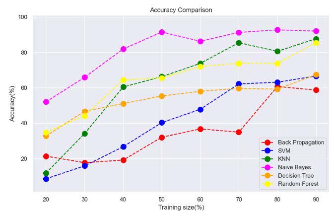 Algorithms accuracy before optimization