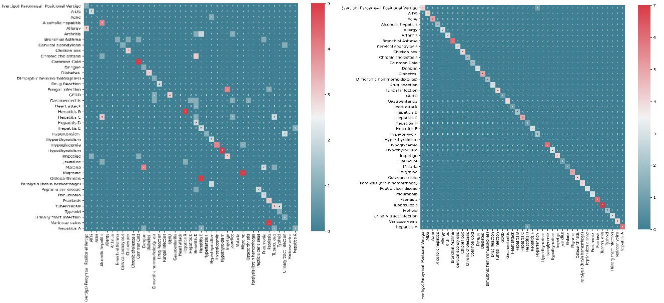 Diagnosis Classification