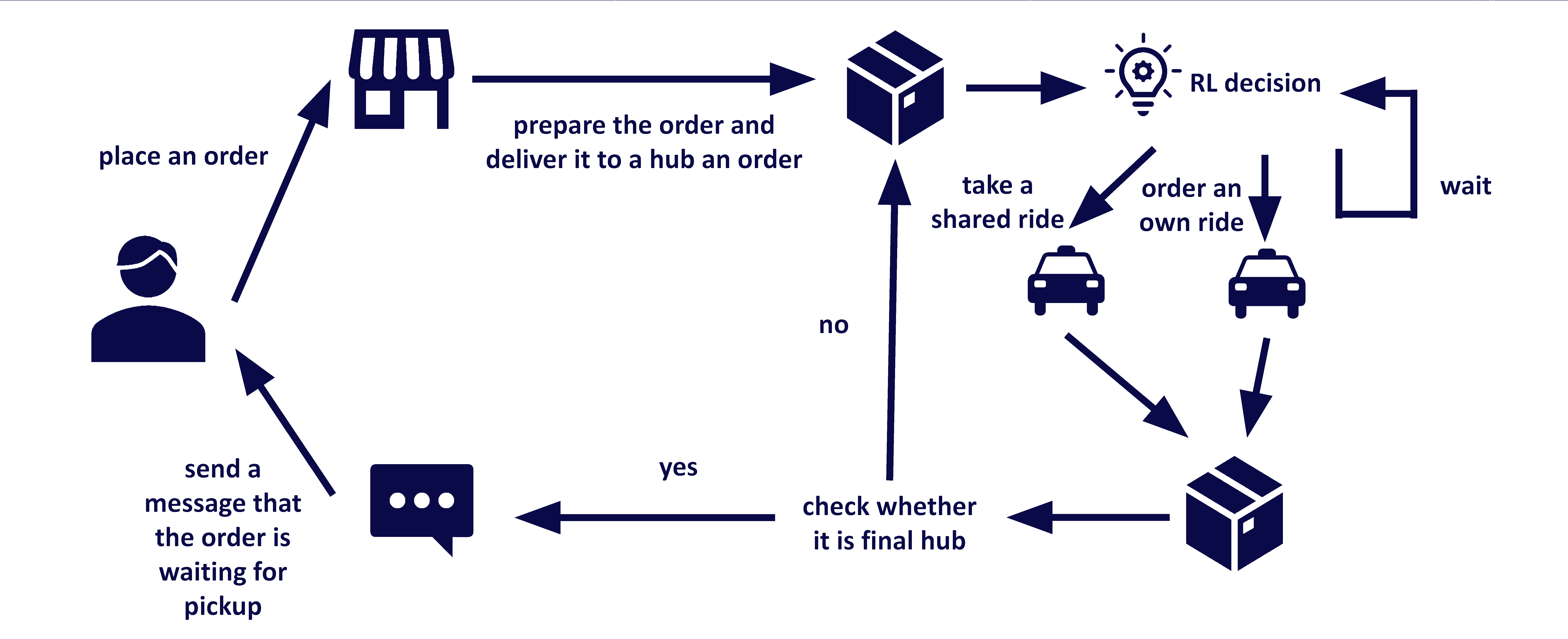 Hitchhikebox process